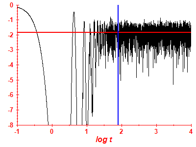 Survival probability log